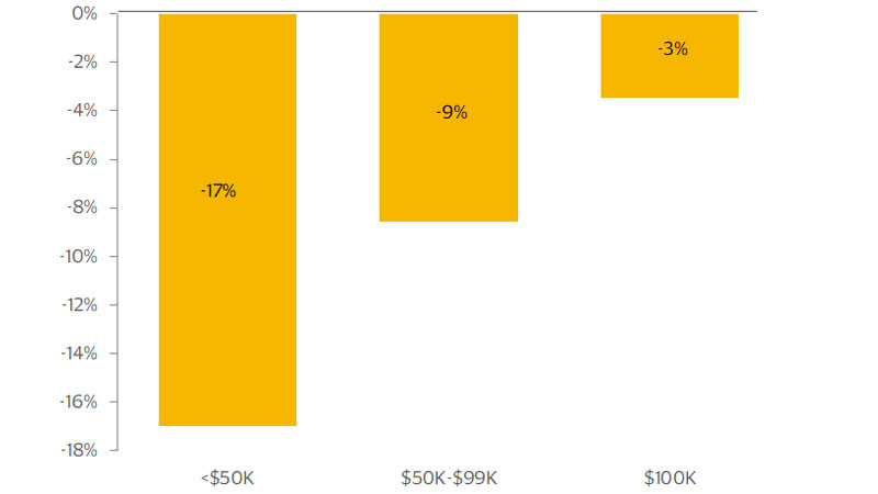 Holiday spending by income. See image description for more details.