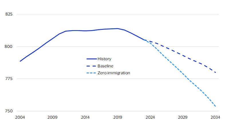 Without immigration, labor force shrinks faster. See image description for details.