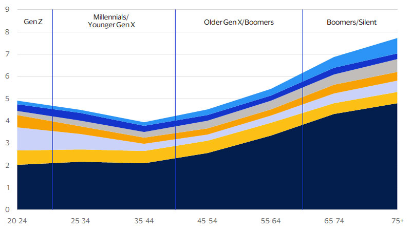 Stacked area chart showing time spent on leisure by age and activity in average hours per day in 2021. See image description for details.