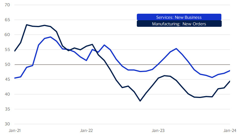 Leading measures of activity are at a turning point chart. See image description for details.