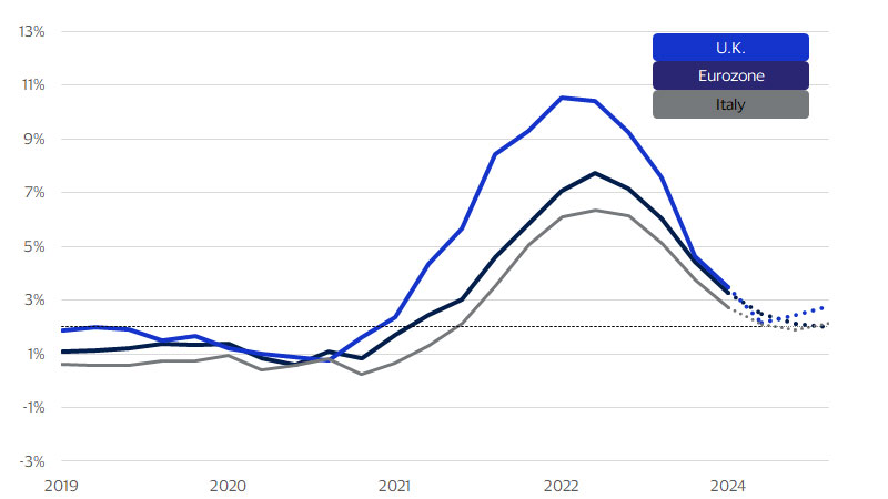 Inflation on its way to getting back within target chart. See image description for details.