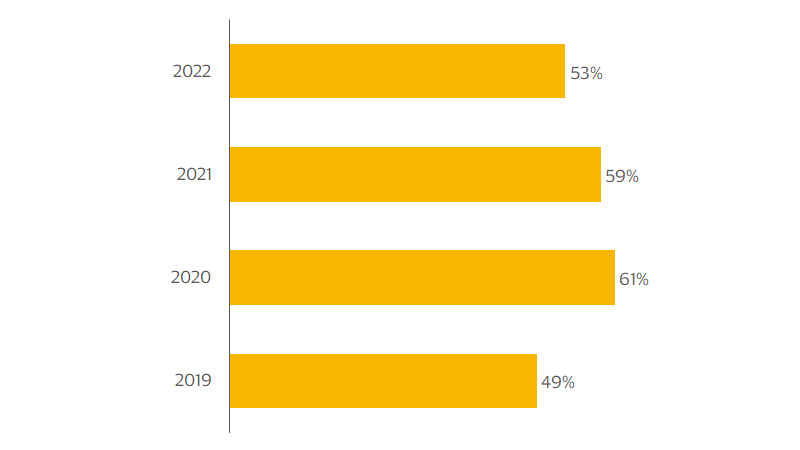 Online shopping bar chart. See image description for more details.