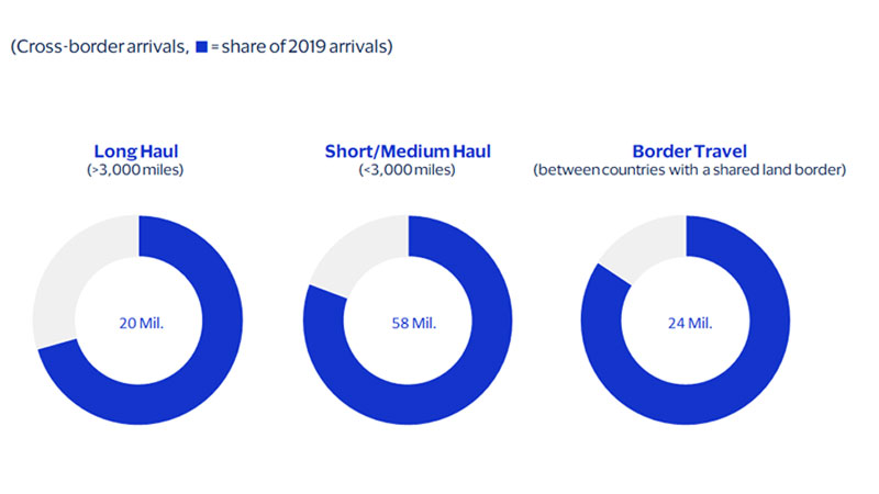 Cross border arrivals chart. See cross border image description for more details.