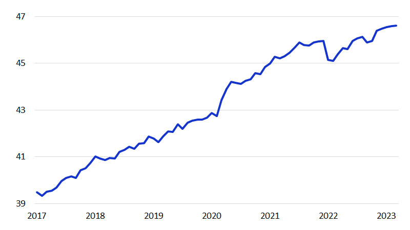 Age 65+ not in the labor force chart. See image description for details.