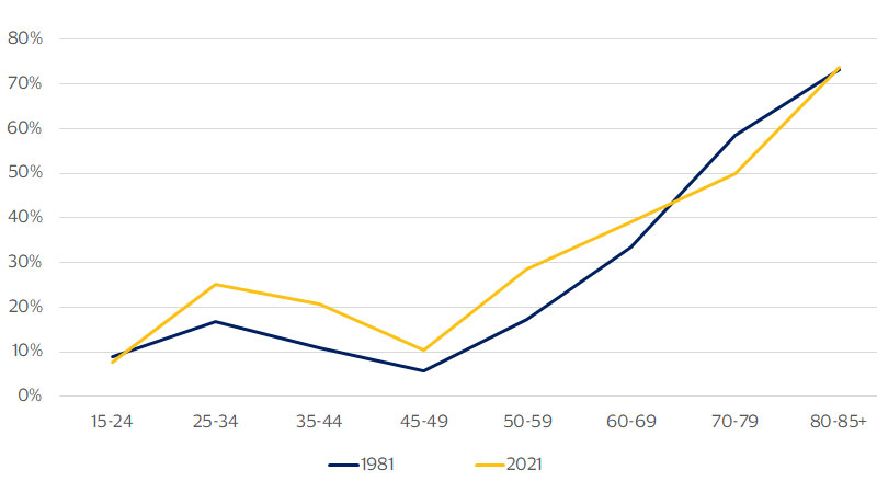 Percent of persons aged 15 and older that are living alone in private households. See image description for details.