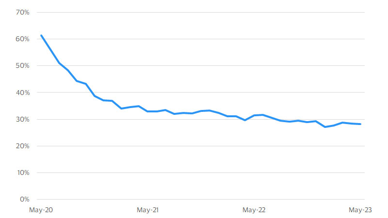 Working from home in the United States chart. See image description for details.