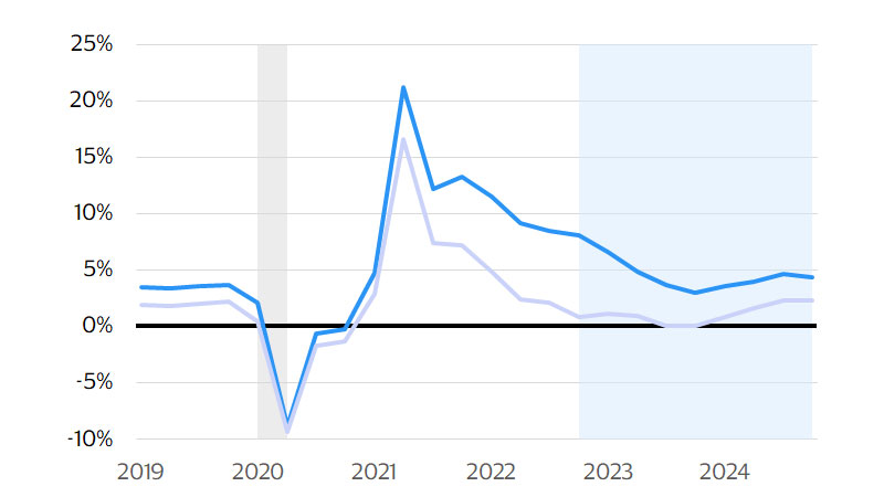 Personal consumption expenditures. See image description for details.