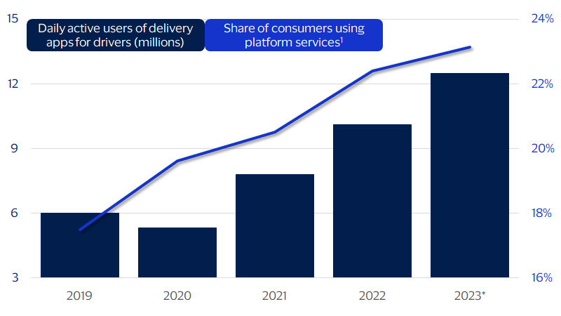 A bar chart showing daily active users of delivery apps for drivers ranging and the share of consumers using platform services ranged.