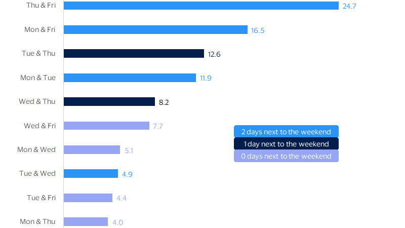 Days popular for WFH chart. See image description for details.