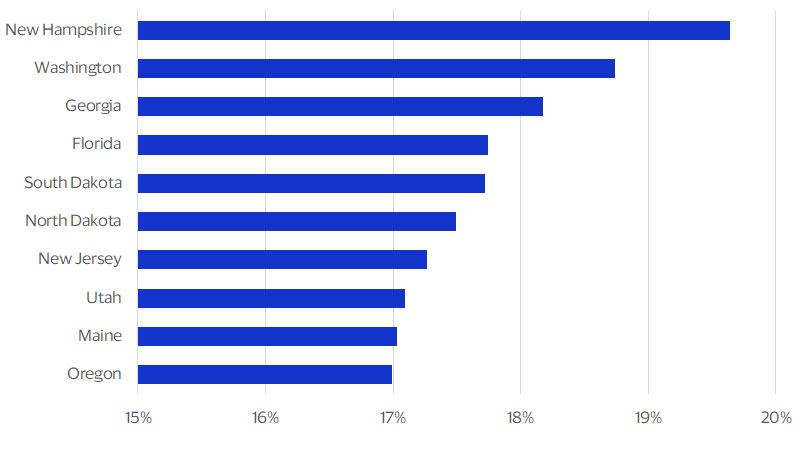 The West and Northeast have high exposure to rate-sensitive industries chart. See image description for details.