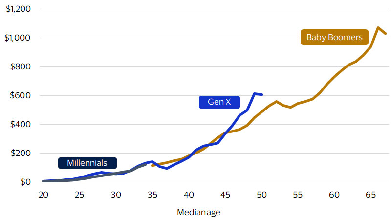 Real net worth per capita by age chart. See image description for details.