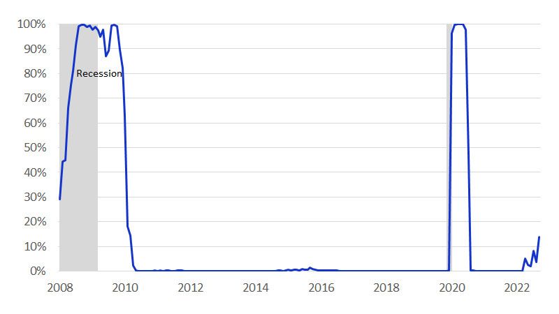 SMI recession nowcast chart. See image description for more details.