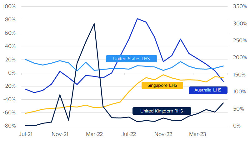 Change in transaction counts at used merchandise stores across regions. See image description for details.