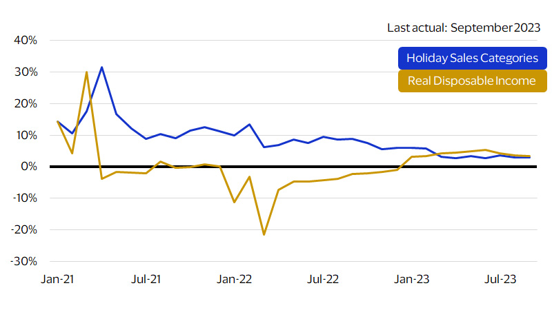 Sales growth of holiday categories vs. real disposable income growth chart. See image description for details.