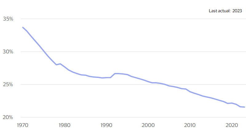 Santa’s target audience has shrunk line chart. See image description for details.