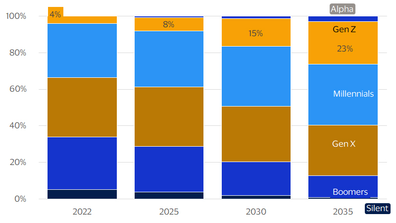 Share of consumer spending by generation chart. See image description for details.