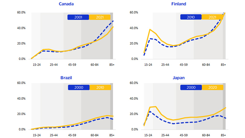 Single-person households are the fastest growing household type across of the world charts. See image description for details.