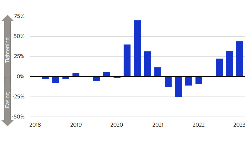 Tightening standards for small business loans chart. See image description for more details.