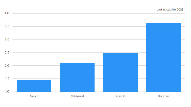 Smi by generation bar chart. See image description for details.