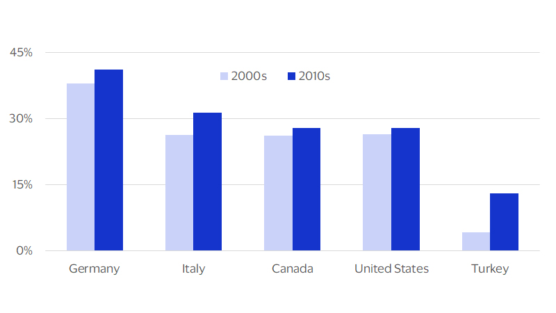 Single living is growing more prevalent chart. See image description for details.