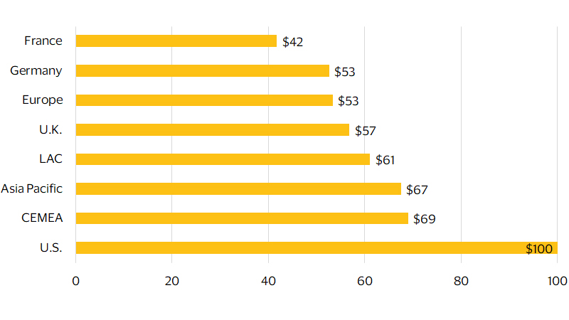 Indexed spend by country/region of card issuance bar chart. See image description for details.