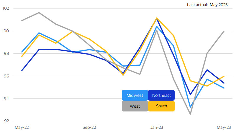 Spending Momentum Index by region. See image description for details.