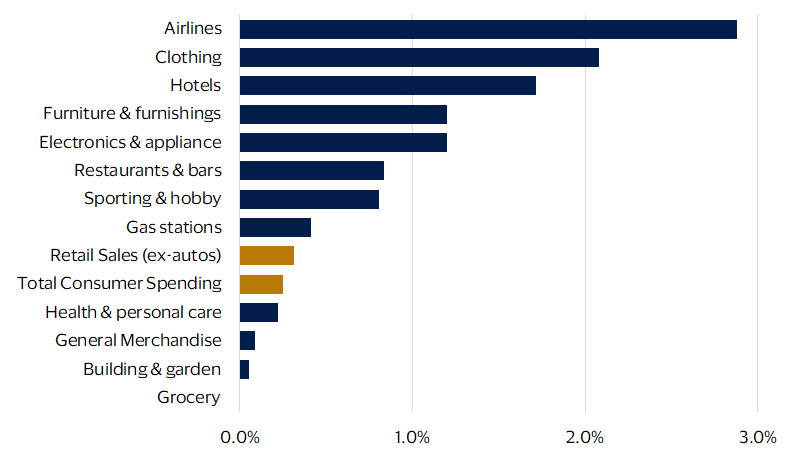 Stock and bond wealth effect chart. See image description for details.