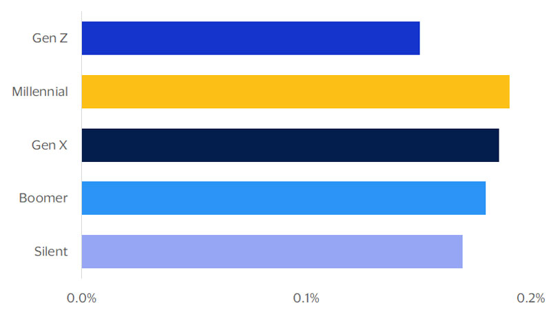 Bar chart showing streaming spending as a share of total spending. See image description for details.