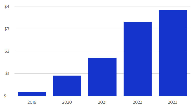 A bar chart showing the global consumer spend on TikTok, a social media platform, in USD.