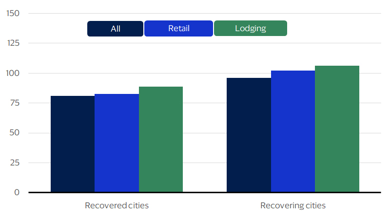 Chart showing cross border spending per transaction. See image description for details.