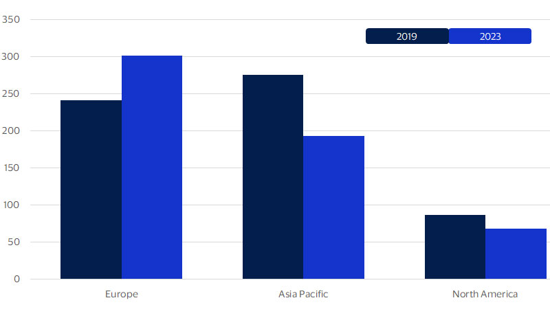 Chart showing cross border travel in Europe, Asia Pacific, and North America. See image description for details.