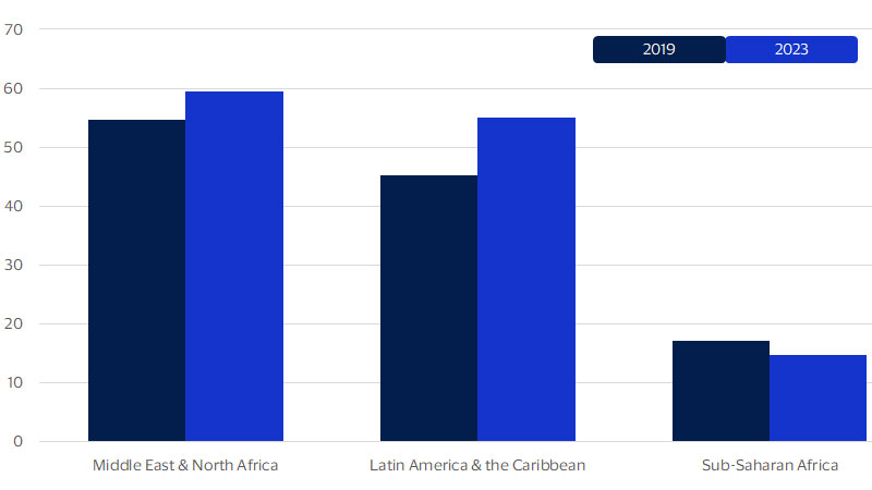 Chart showing cross border travel in the Middle East, North Africa, Latin America, and the Caribbean. See image description for details.