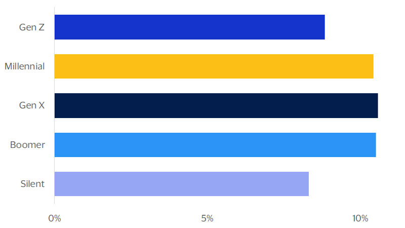 Bar chart showing travel spending as a share of total spending. See image description for details.