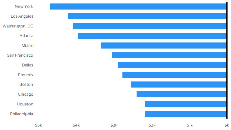 Workday spending has declined in U.S. cities graph. See image description for details.