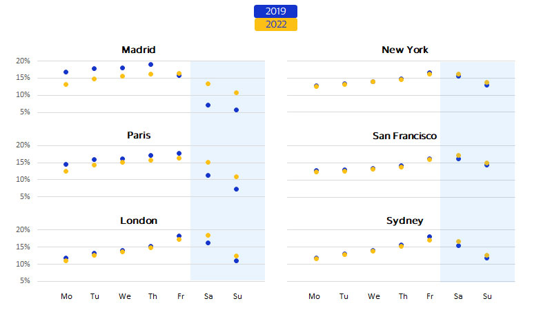 Weekends’ share of restaurant traffic. See image description for details.