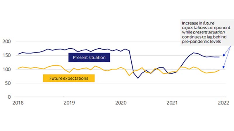 Line graph showing present situation ranging from 155.0 in Jan-2018 to a high of 176.0 in January and August of 2019. See Figure 1 image  description.