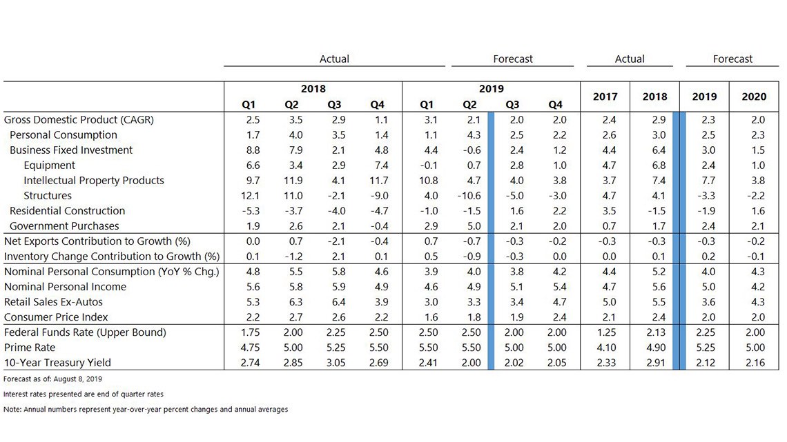 View companion excel file for explanation of the August 2019 U.S. forecast table.