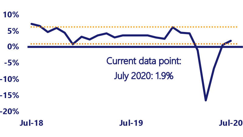 Line chart shows YoY percent change of retail sales. See Image description for more information.