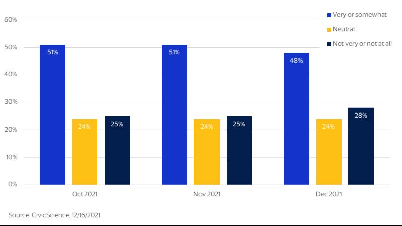 Column chart showing that 51% of consumers were “very or somewhat” comfortable with their debt levels. See Figure 3 image description.