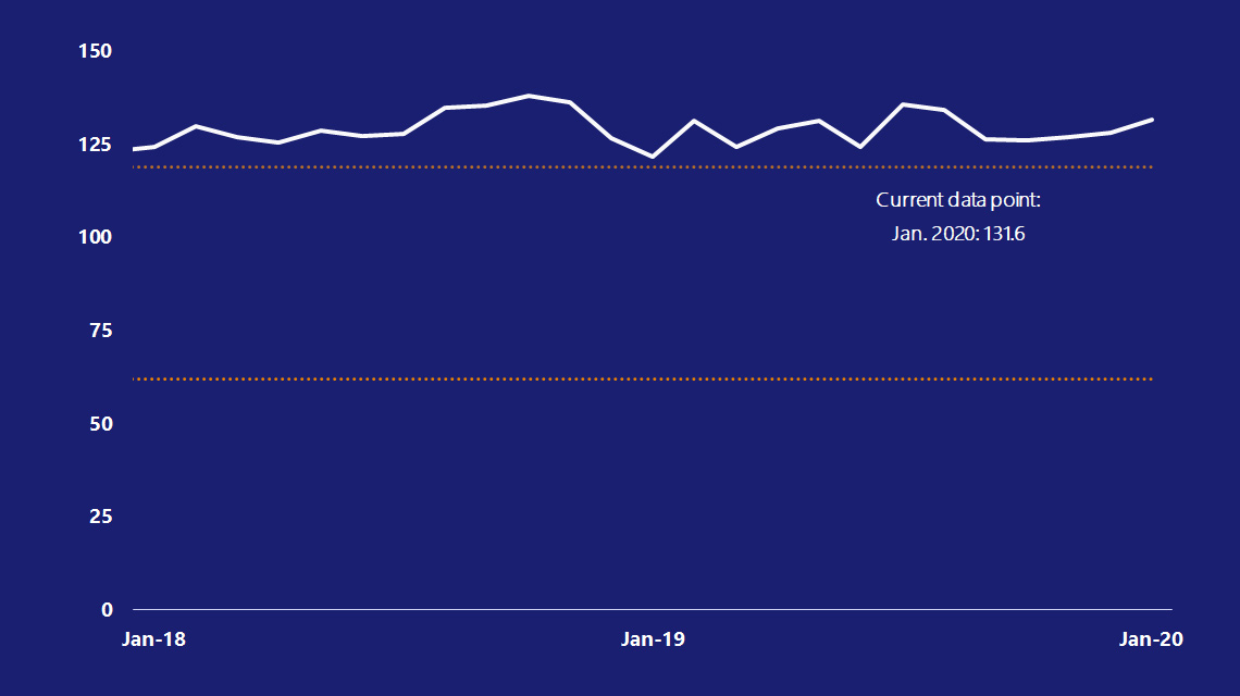 Line chart showing the U.S. Consumer Confidence Index, ranging from 124.3 in January 2018 to 137.9 in October 2018 and 131.6 in January 2020.