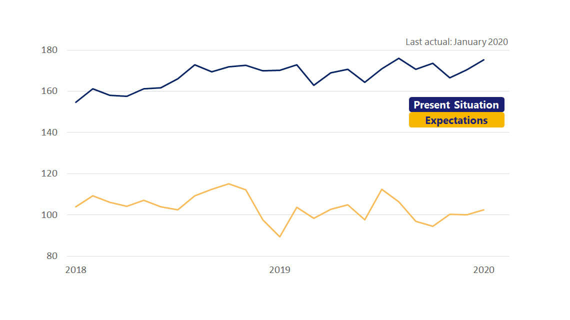 Consumer confidence chart. See Image Description for more detailed explanation.