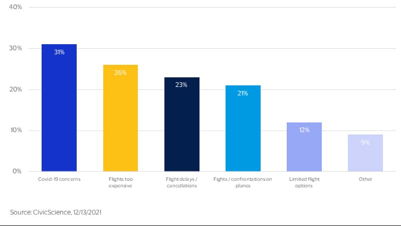 Column chart showing 31% of consumers say they are reluctant to travel by plane due to Covid concerns. See Figure 4 image description.