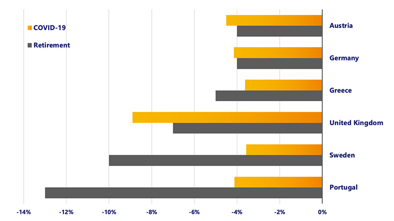 A bar chart comparing the impact of employed to retired households against the impact of COVID-19. See Image description for more details.