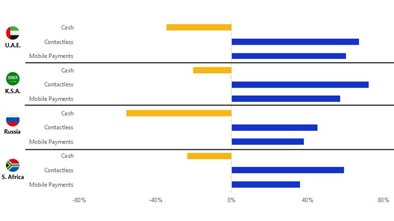 Bar chart showing the change in consumers’ preference for cash, contactless payments and mobile payments in August 2021. See image description.