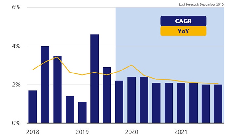 Real consumer spending CAGR: 1.7% in Mar 2018 to 2.0% forecast in Dec 2021, with line overlay for YoY % change: 2.8% in Mar 2018 to 2.0% in Dec 2021.