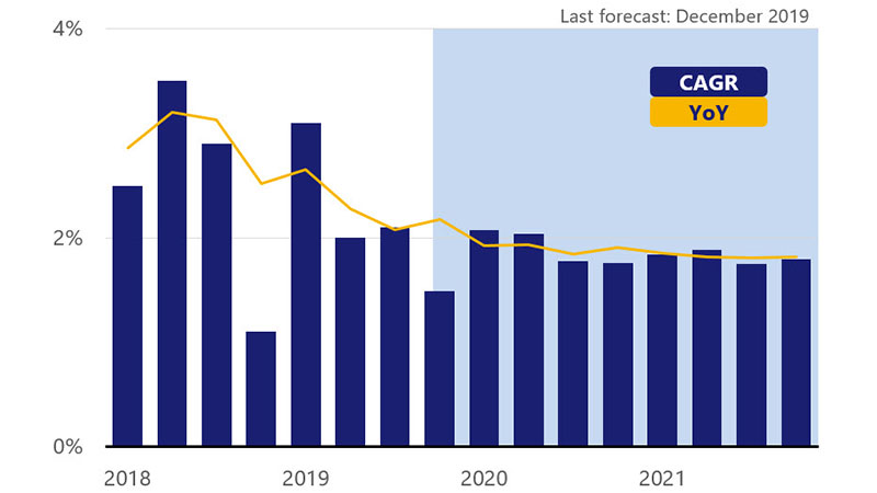 Real GDP CAGR: 2.5% in Mar 2018 to 1.7% forecast in Dec 2021, with line overlay for real GDP YoY % change: 2.86% in Mar 2018 to 1.74% in Dec 2021(f).