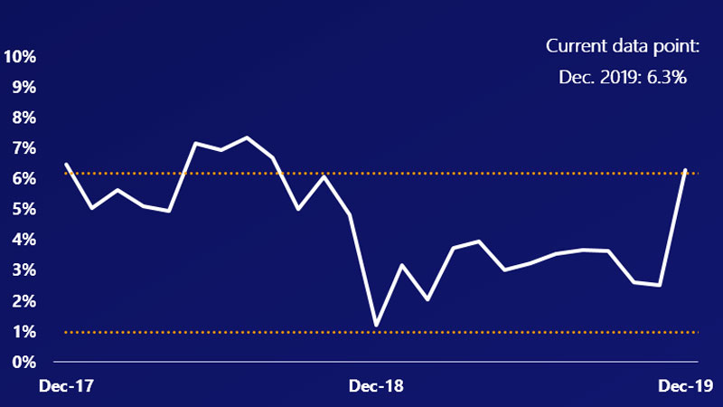 Line chart showing U.S. retail sales ex. autos, ranging from 6.47% in December 2017 to 7.35% in July 2018 and 6.3% in December 2019.