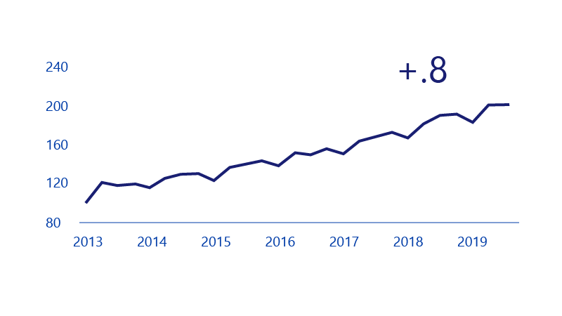 Line chart showing payment volume growth on Visa business credit cards.