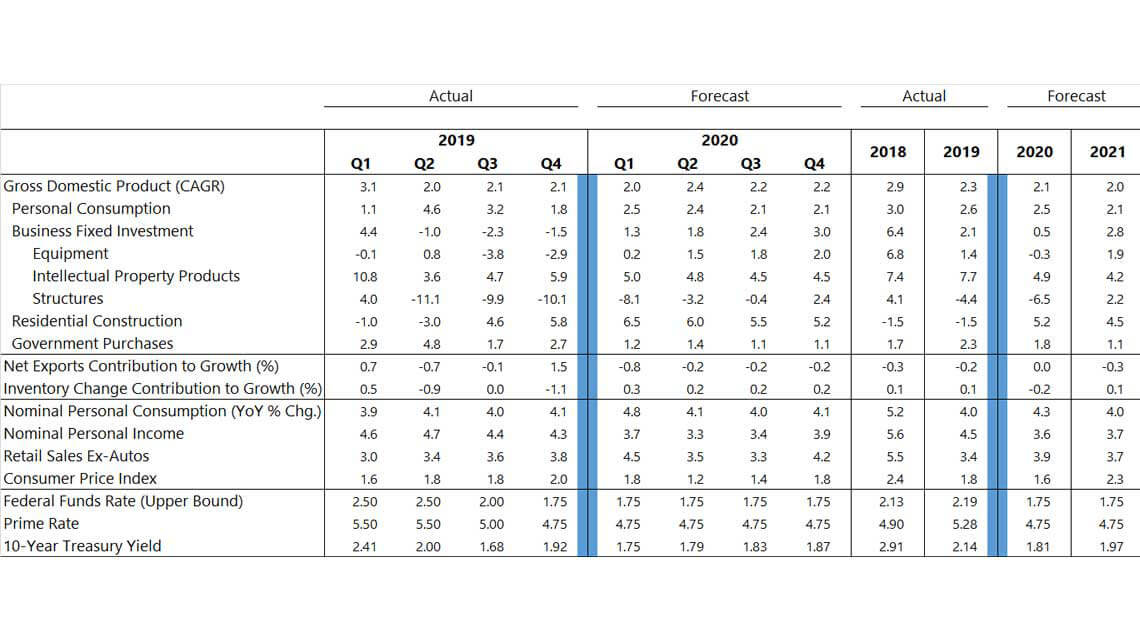 Forecast table. See Image Description for more detailed explanation.