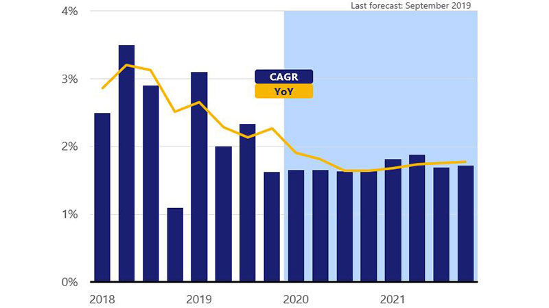 Real GDP CAGR: 2.5% in Mar 2018 to 1.7% forecast in Dec 2021, with line overlay for real GDP YoY % change: 2.86% in Mar 2018 to 1.78% in Dec 2021(f).